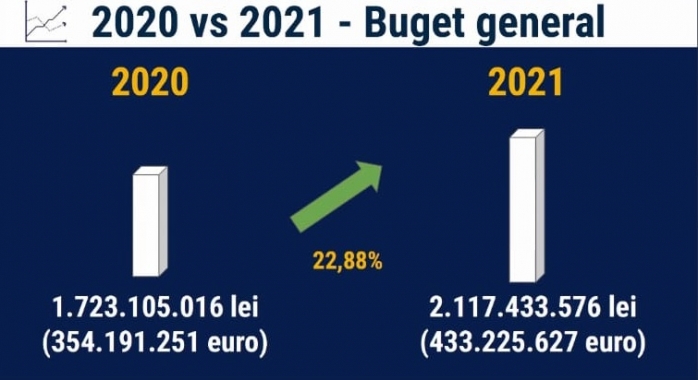 Cluj-Napoca va avea buget de 433 milioane de euro în 2021, în creștere față de 2020